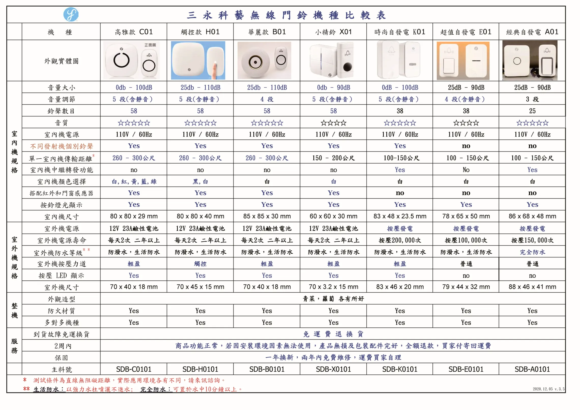 三永科藝無線電鈴各機種比照表